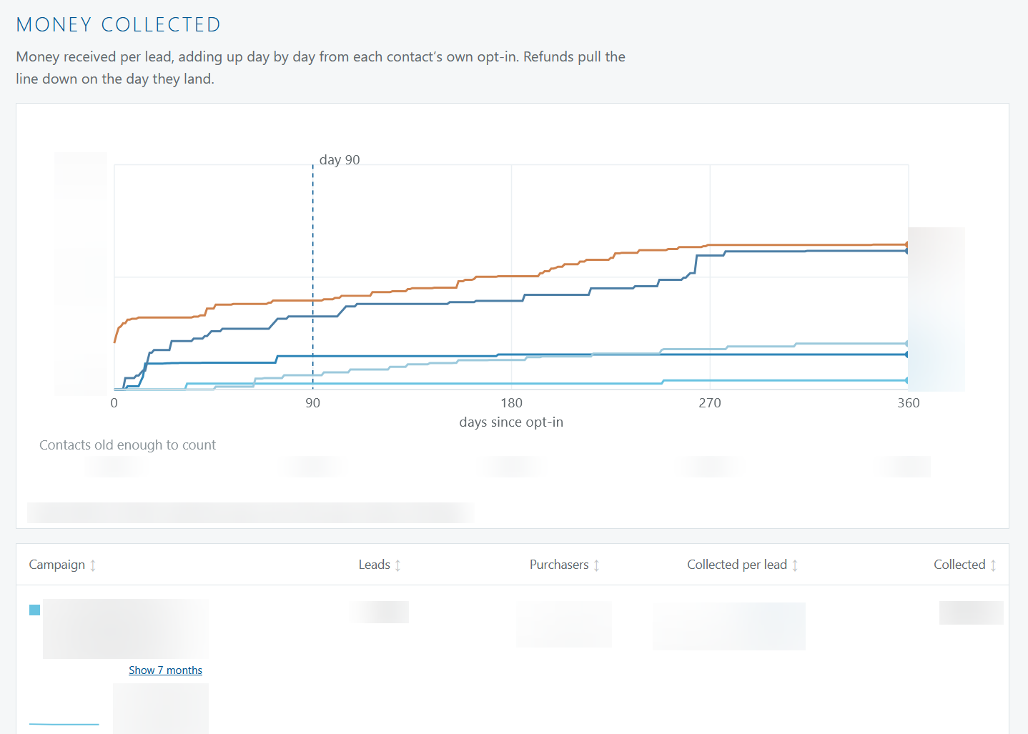 Ad-cohort viewer — money collected