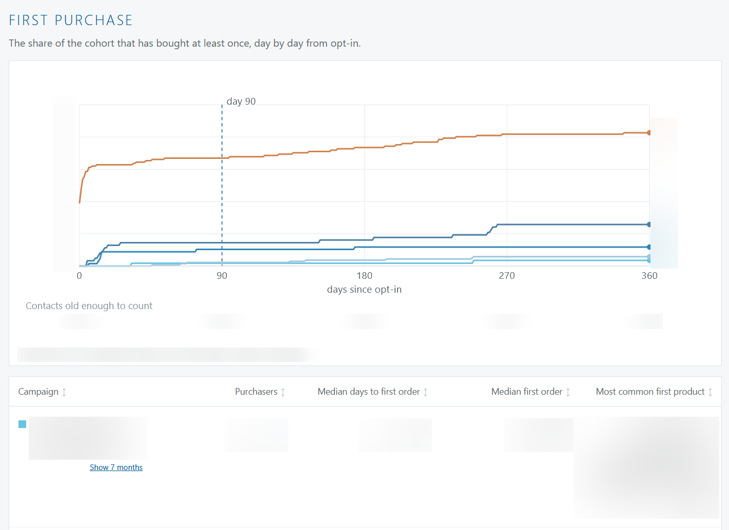 Ad-cohort viewer — time to first purchase
